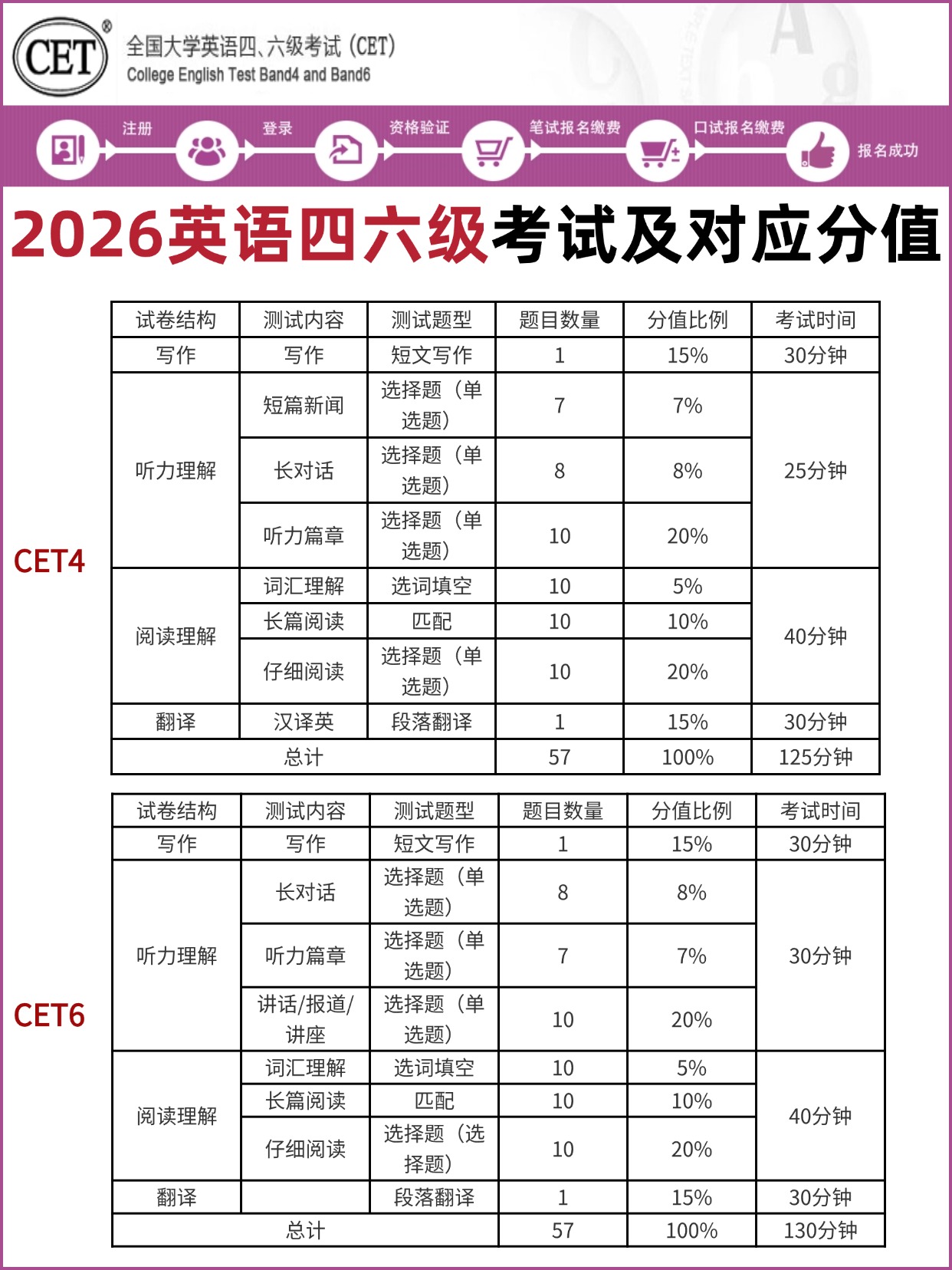 稿定设计-8.jpg 2026英语四六级考试分值分布(四级/六级)