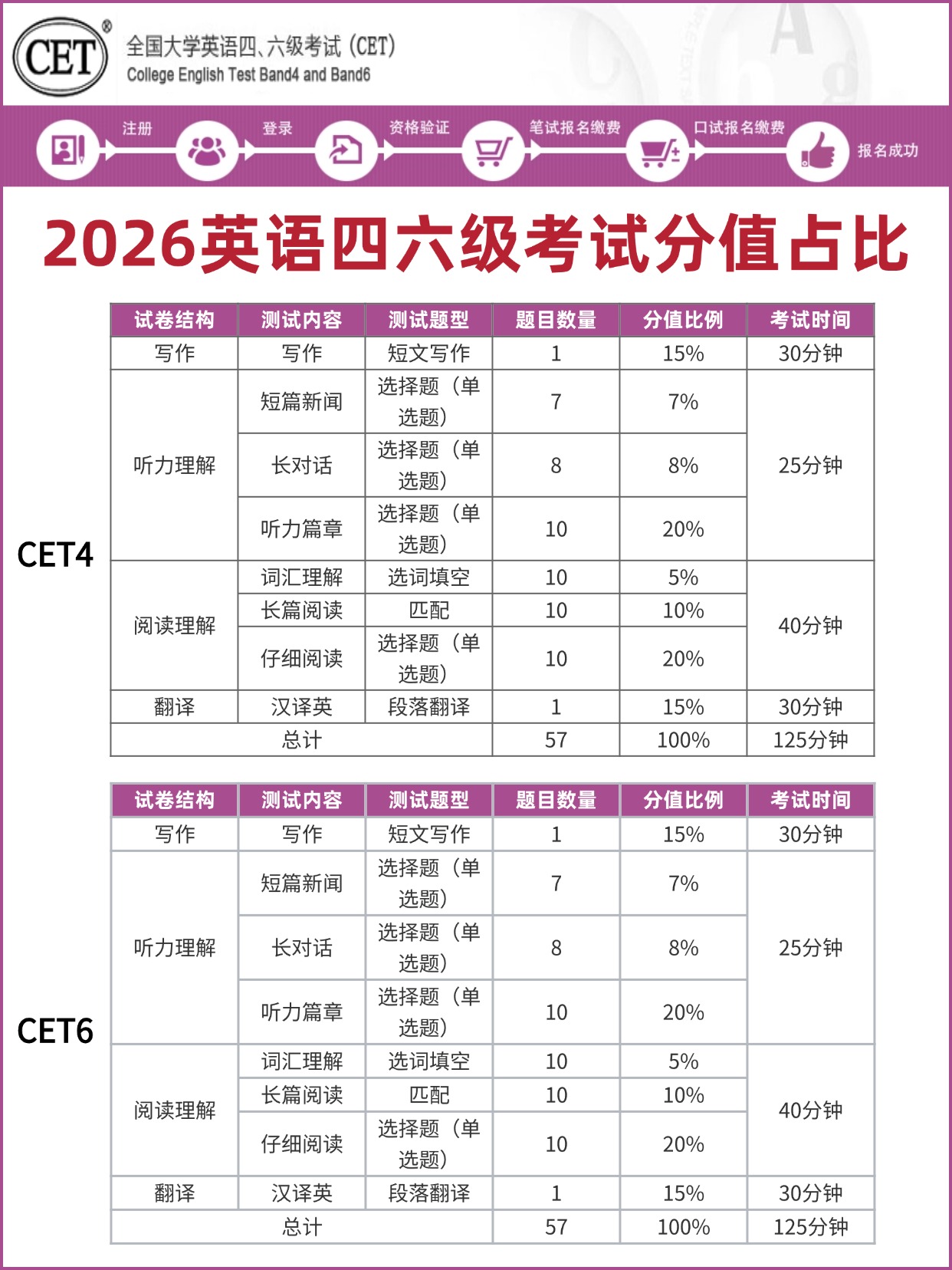 稿定设计-4.jpg 2026英语四六级考试分值分布(四级/六级)