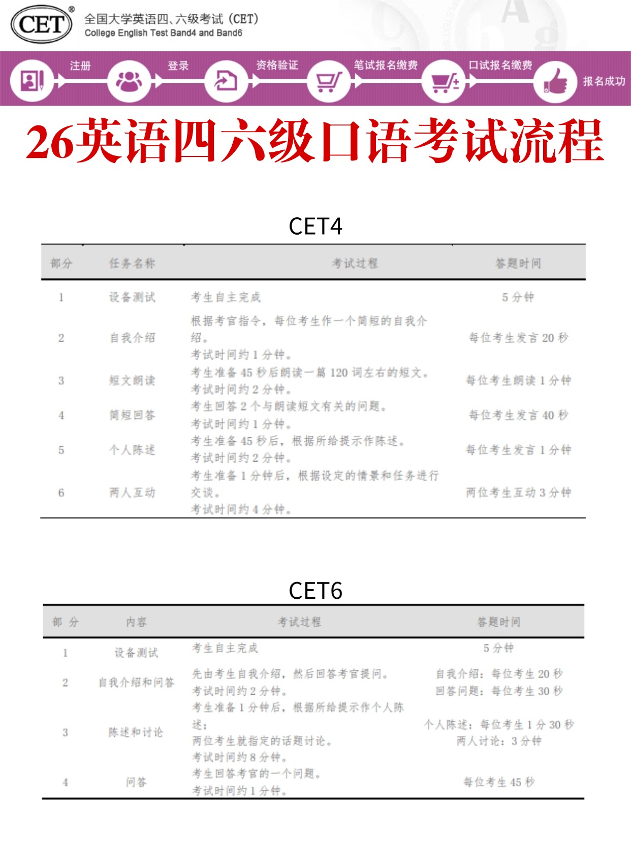 四六级口语考试流程