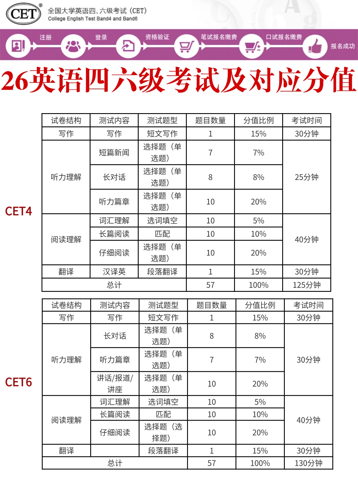 四六级笔试分值结构