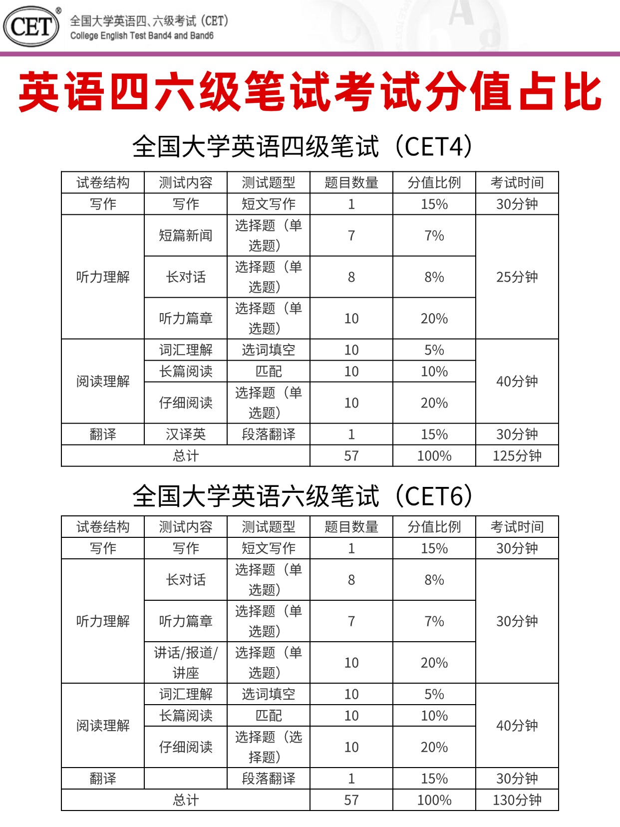 四六级笔试分值占比