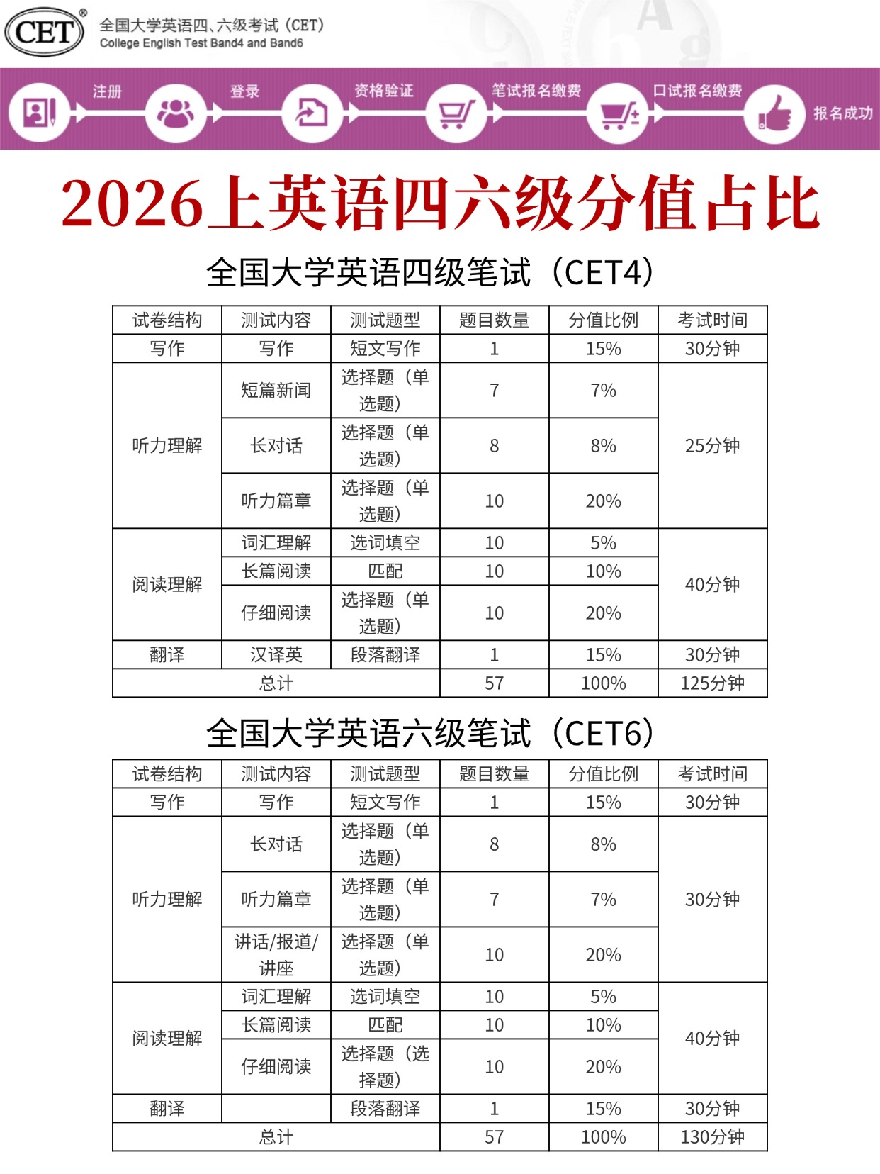 2026上半年英语四六级报名开始，不按要求照片直接退回