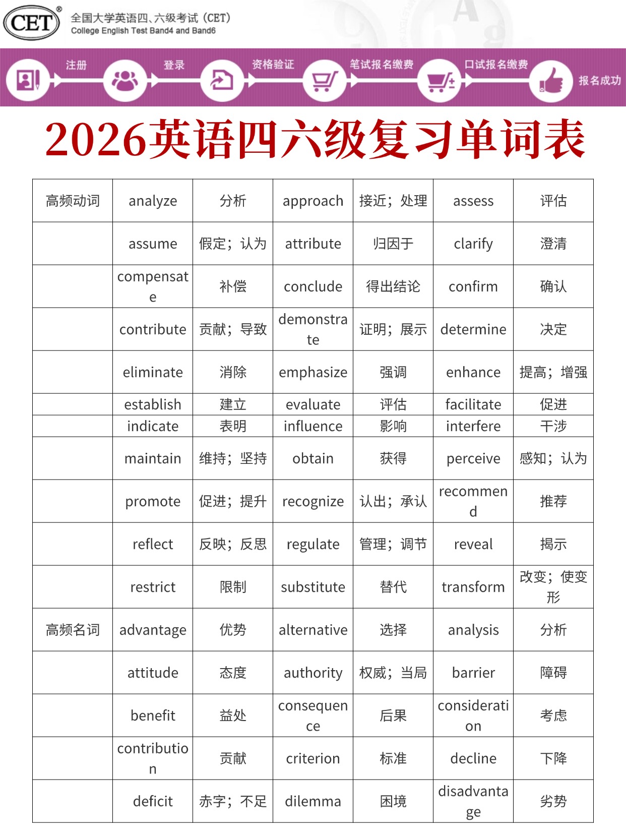 2026上半年四六级报名正式开启： 从照片审核到高频词库，这一篇就够了！