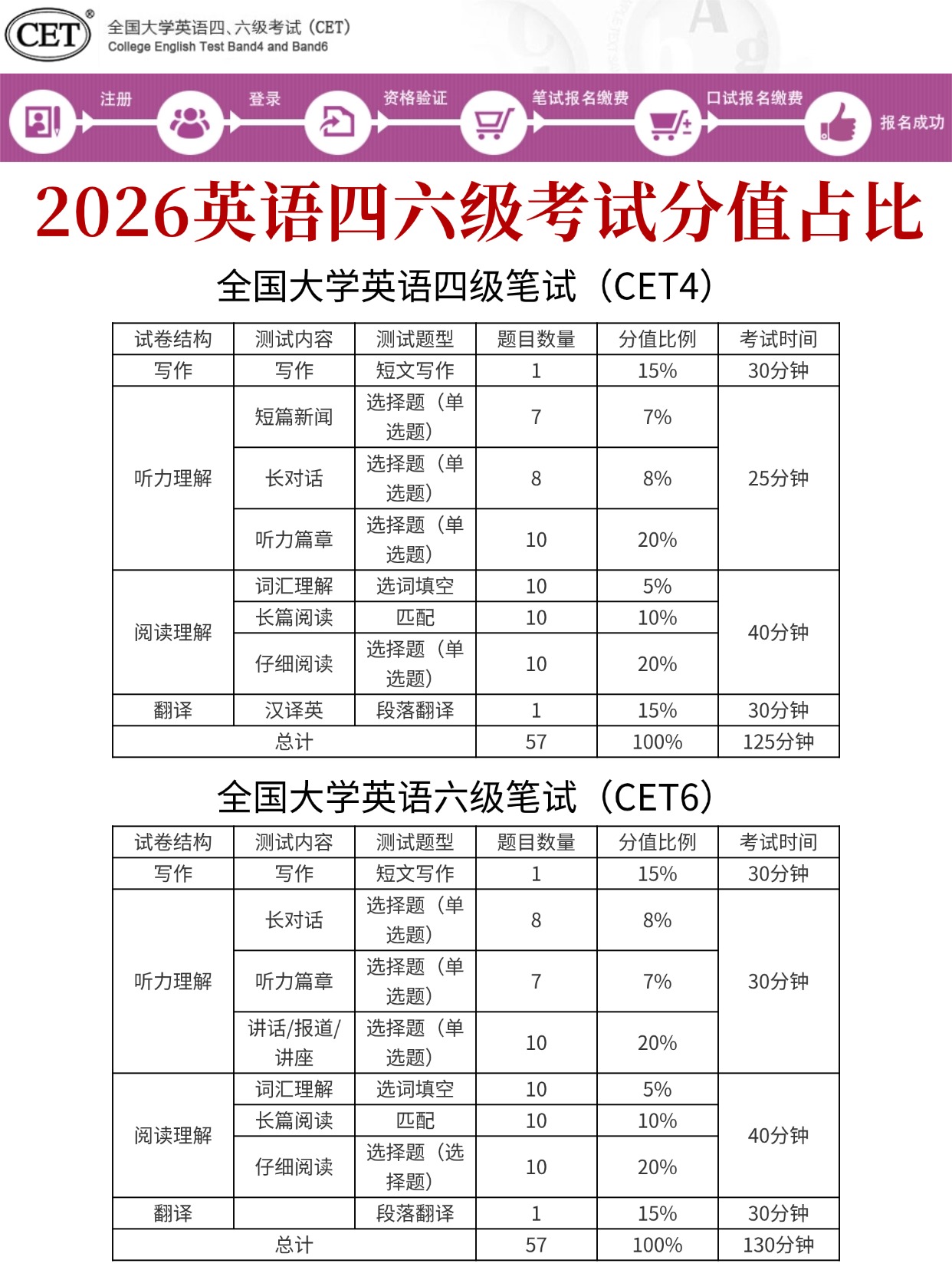 2026上半年四六级报名正式开启： 从照片审核到高频词库，这一篇就够了！