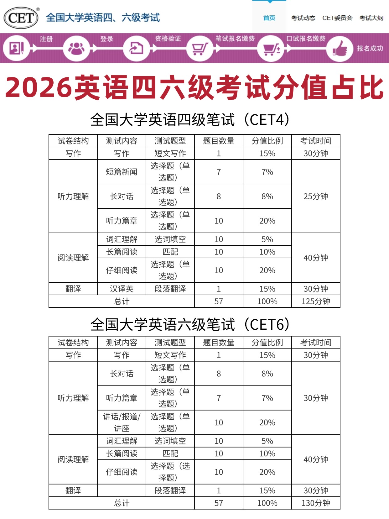2026上半年英语四六级报名： 必备材料清单与分值占比拆解