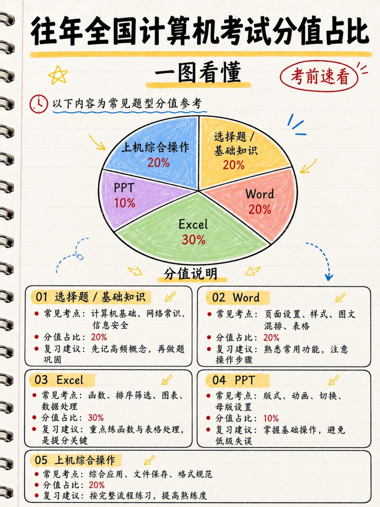 2026年9月计算机等级考试全攻略|各省报名时间+证件照规范+高频考点+分值分布