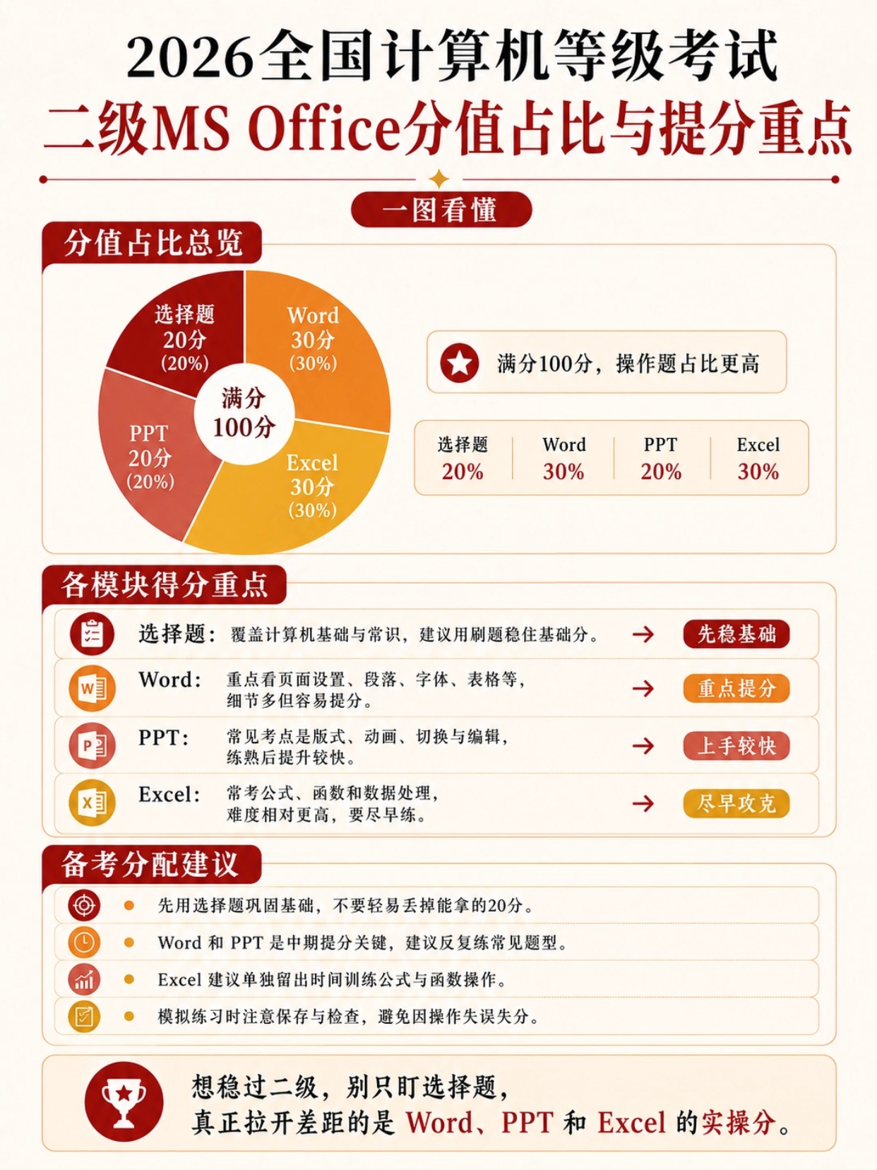 2026年9月计算机二级MS Office完整指南|报考安排+科目选择+备考提分+证件照避坑