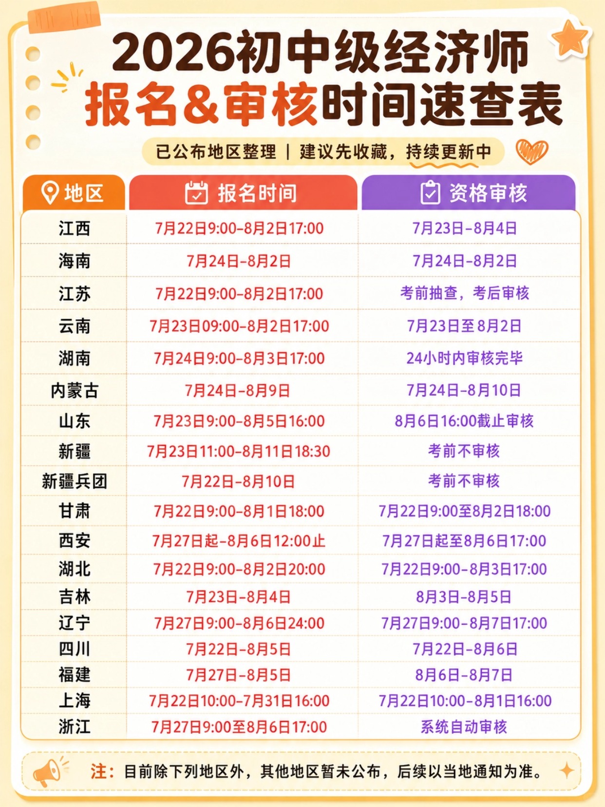 2026初中级经济师|各省报名审核时间表+官方报名照片处理全教程
